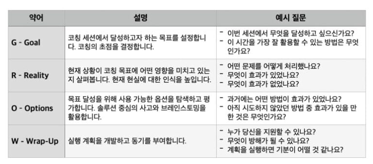 GROW 모델의 설명 및 예시 질문