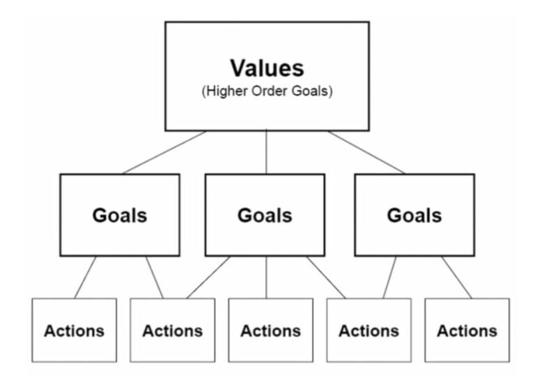 목표 위계 프레임워크에 대한 설명